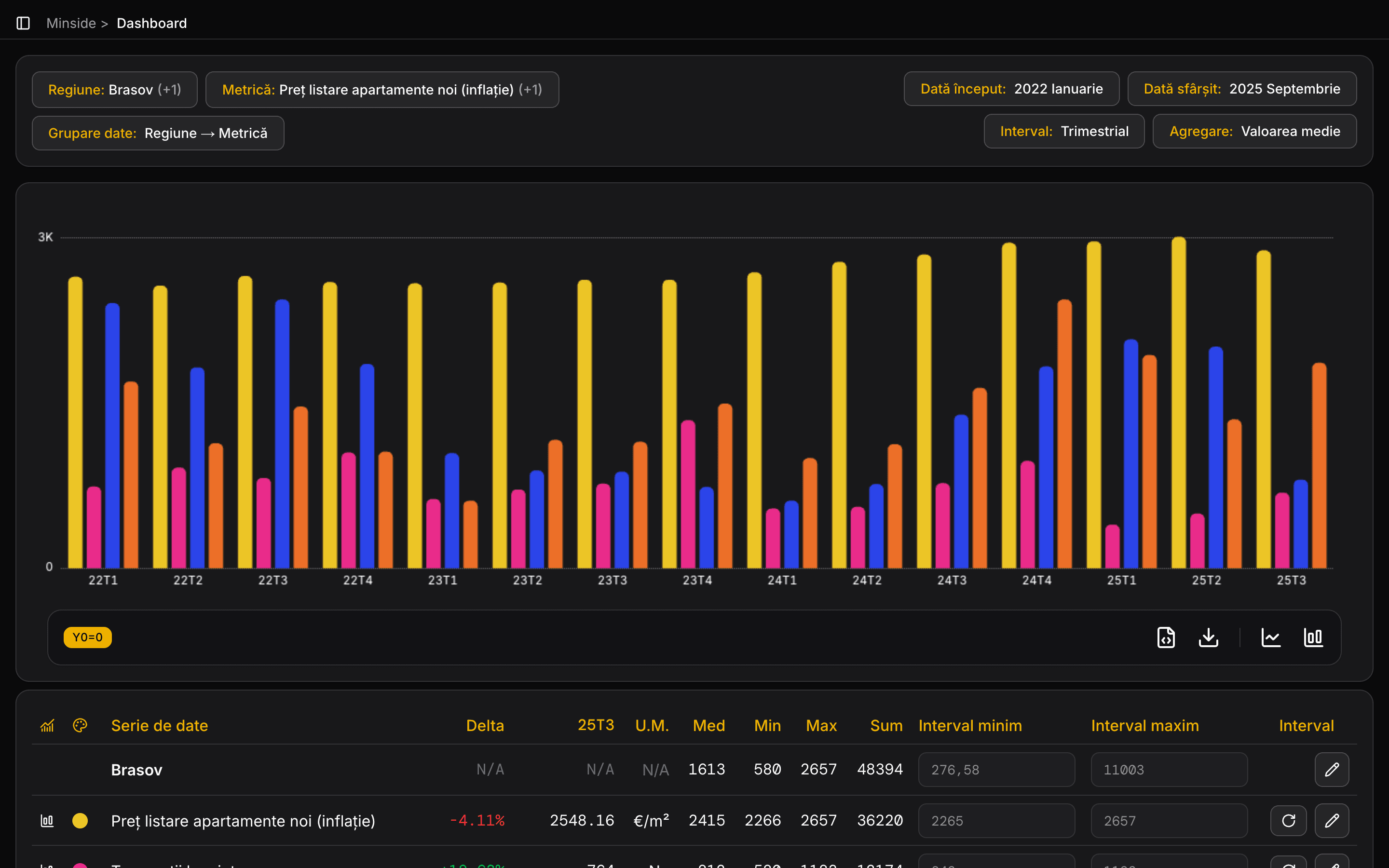 Dashboard de analiză a pieței imobiliare Minside