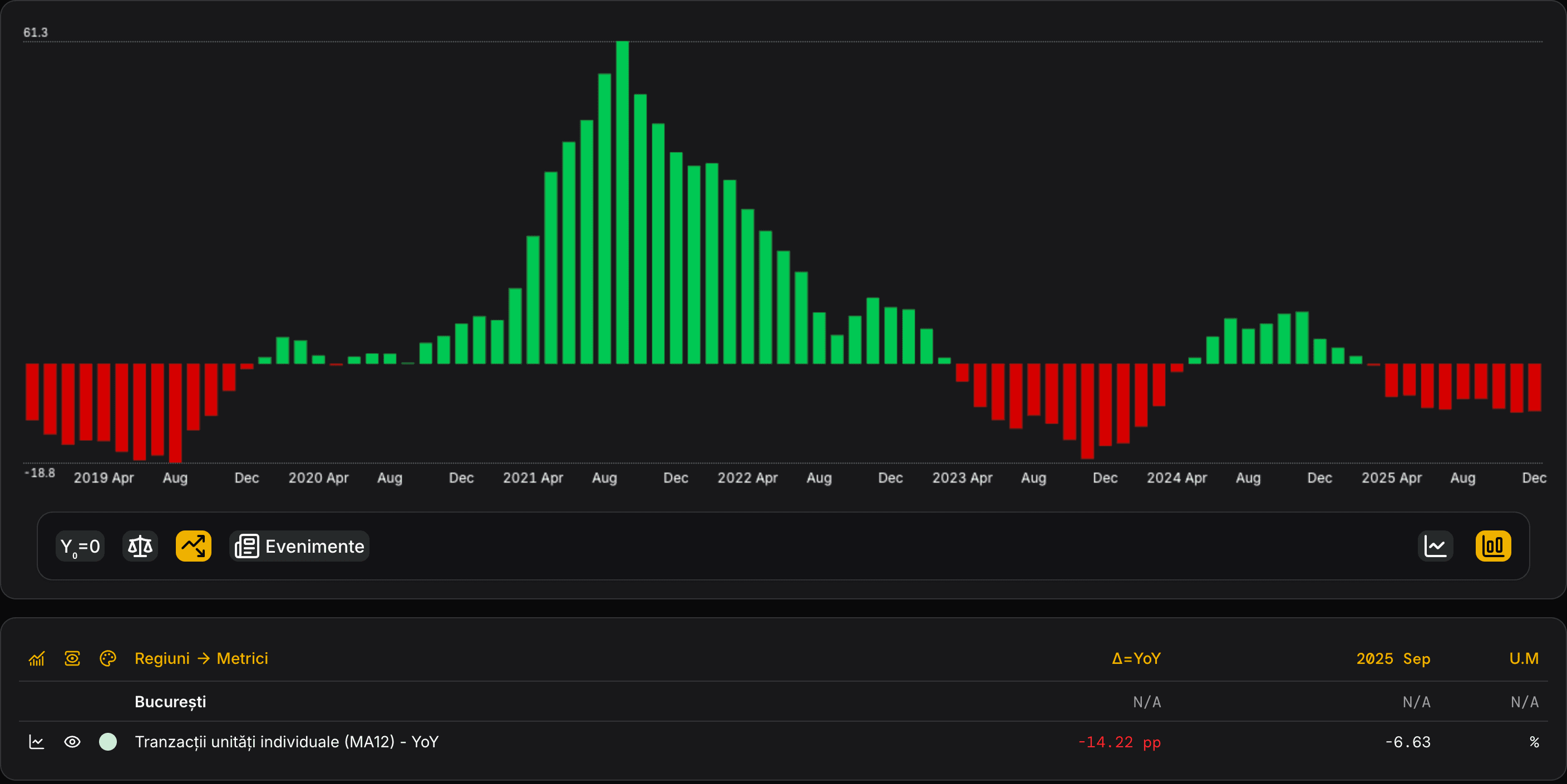 Minside dashboard with Romanian residential real-estate market data
